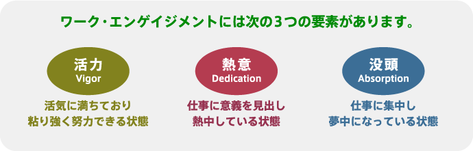 ワーク・エンゲイジメントには次の3つの要素があります。