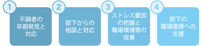 1.不調者の早期発見と対応 / 2.部下からの相談と対応 / 3.ストレス要因の把握と職場環境等の改善 / 4.部下の職場復帰への支援 