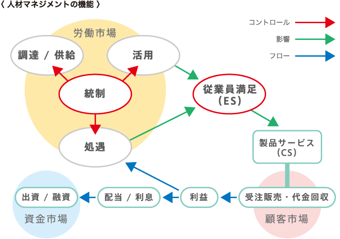 〈 人材マネジメントの機能 〉