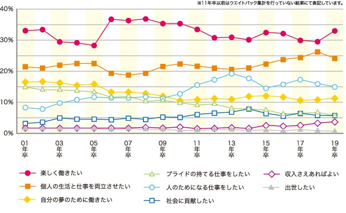 （図1） 就職観の推移（01年卒〜19年卒）