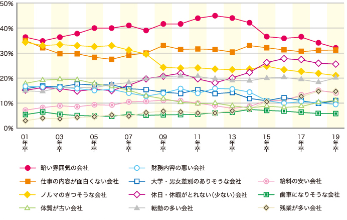 （図2） 行きたくない会社（01年卒〜19年卒）