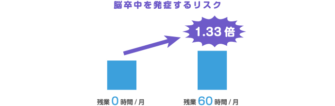 脳卒中を発症するリスク