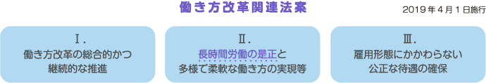 働き方改革関連法案