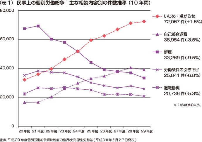 （表1）  民事上の個別労働紛争｜主な相談内容別の件数推移 （10年間）