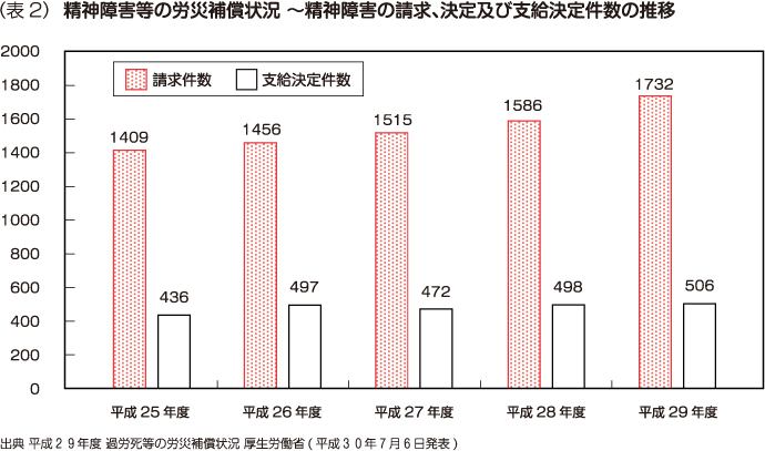 （表2）  精神障害等の労災補償状況 〜精神障害の請求、決定及び支給決定件数の推移