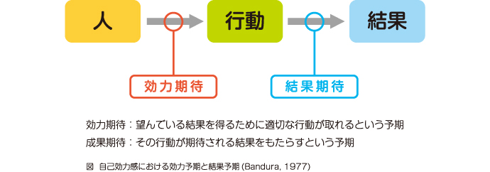 図  自己効力感における効力予期と結果予期(Bandura, 1977)