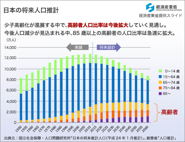 日本の将来人口推計　経済産業省