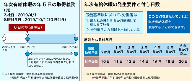 年次有給休暇の年5日の取得義務 / 年次有給休暇の発生要件と付与日数