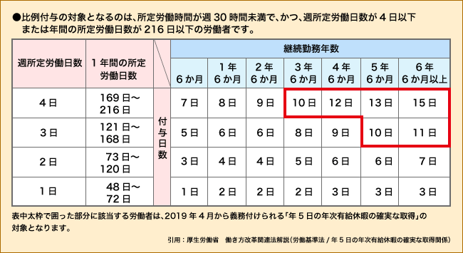 ●比例付与の対象となるのは、所定労働時間が週30時間未満で、かつ、週所定労働日数が4日以下　または年間の所定労働日数が216日以下の労働者です。