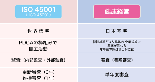 ISO 45001 / 健康経営