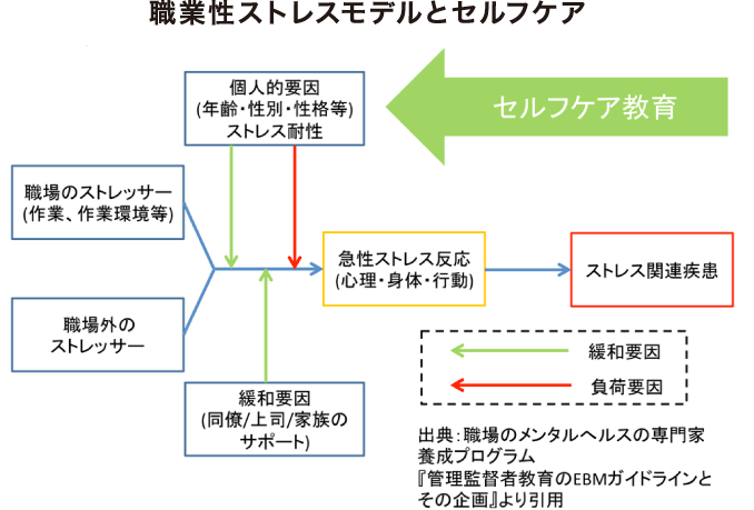 職業性ストレスモデルとセルフケア