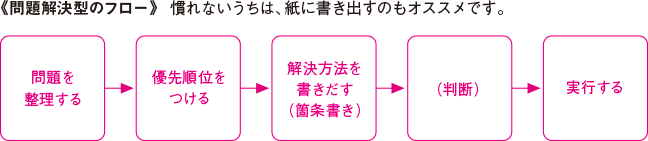 問題解決型のフロー