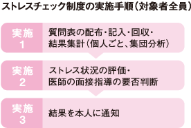 ストレスチェック制度の実施手順[対象者全員]