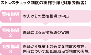 ストレスチェック制度の実施手順[対象労働者]